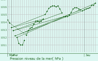 Graphe de la pression atmosphrique prvue pour Villemoisson-sur-Orge