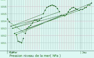 Graphe de la pression atmosphrique prvue pour Longpont-sur-Orge