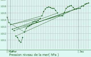 Graphe de la pression atmosphrique prvue pour Chalifert