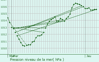 Graphe de la pression atmosphrique prvue pour Malmdy