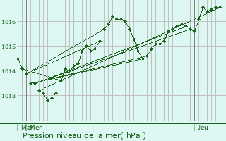 Graphe de la pression atmosphrique prvue pour Le Crs