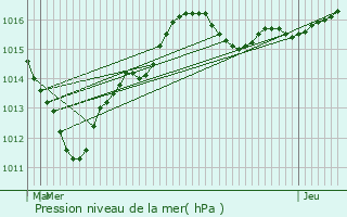 Graphe de la pression atmosphrique prvue pour Milly-la-Fort