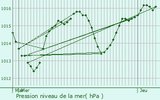 Graphe de la pression atmosphrique prvue pour Fontaine