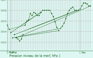 Graphe de la pression atmosphrique prvue pour Venon