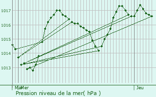 Graphe de la pression atmosphrique prvue pour Faverges