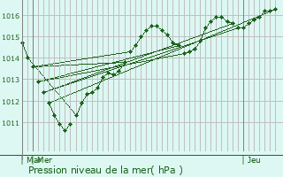 Graphe de la pression atmosphrique prvue pour Cernay-ls-Reims