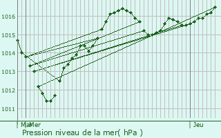 Graphe de la pression atmosphrique prvue pour Saclas