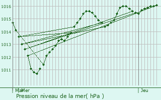 Graphe de la pression atmosphrique prvue pour Pourcy