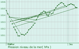 Graphe de la pression atmosphrique prvue pour Dorscheid