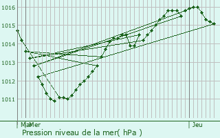 Graphe de la pression atmosphrique prvue pour Kautenbach