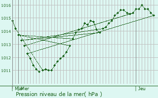 Graphe de la pression atmosphrique prvue pour Reisdorf