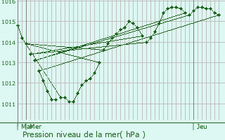 Graphe de la pression atmosphrique prvue pour Altlinster