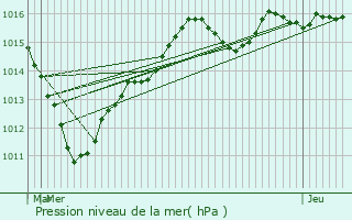 Graphe de la pression atmosphrique prvue pour Mareuil-en-Brie