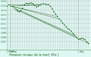 Graphe de la pression atmosphrique prvue pour Drap