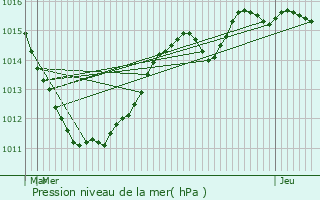 Graphe de la pression atmosphrique prvue pour Rippig