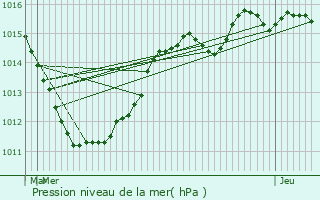 Graphe de la pression atmosphrique prvue pour Ersange