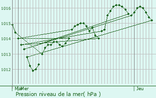 Graphe de la pression atmosphrique prvue pour pinal