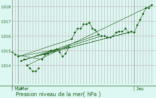 Graphe de la pression atmosphrique prvue pour Mougins