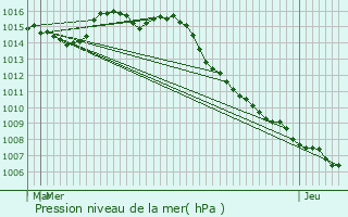 Graphe de la pression atmosphrique prvue pour Fayence