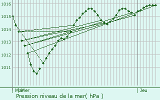 Graphe de la pression atmosphrique prvue pour Ambonnay