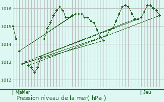 Graphe de la pression atmosphrique prvue pour La Roche-sur-Foron