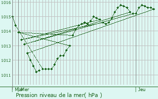 Graphe de la pression atmosphrique prvue pour Wintrange