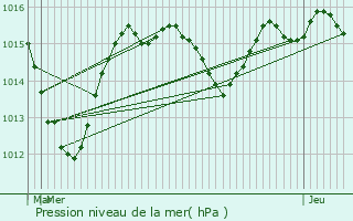 Graphe de la pression atmosphrique prvue pour Sciez