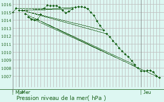 Graphe de la pression atmosphrique prvue pour Saint-Jeannet