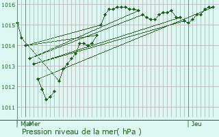 Graphe de la pression atmosphrique prvue pour Blennes