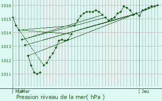 Graphe de la pression atmosphrique prvue pour Coupetz