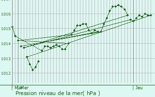 Graphe de la pression atmosphrique prvue pour Neuviller-la-Roche