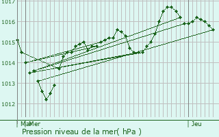 Graphe de la pression atmosphrique prvue pour Mitzach