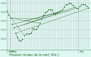 Graphe de la pression atmosphrique prvue pour Liverdun