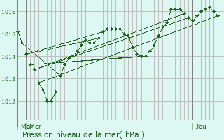 Graphe de la pression atmosphrique prvue pour Hsingue