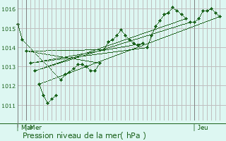 Graphe de la pression atmosphrique prvue pour Dettwiller