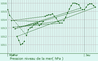 Graphe de la pression atmosphrique prvue pour Osthouse