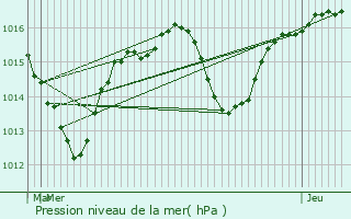 Graphe de la pression atmosphrique prvue pour Mours-Saint-Eusbe