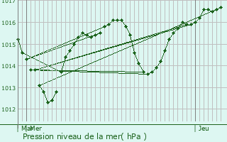 Graphe de la pression atmosphrique prvue pour Saint-Just-de-Claix