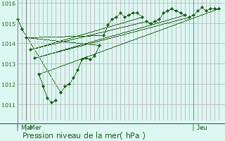 Graphe de la pression atmosphrique prvue pour Contault