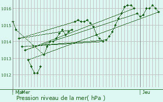 Graphe de la pression atmosphrique prvue pour Buschwiller