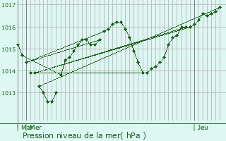 Graphe de la pression atmosphrique prvue pour Izeron