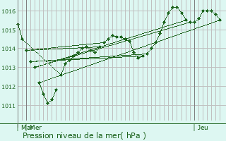 Graphe de la pression atmosphrique prvue pour Niederhergheim