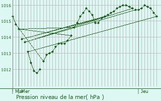 Graphe de la pression atmosphrique prvue pour Joinville