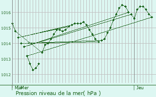 Graphe de la pression atmosphrique prvue pour Meroux