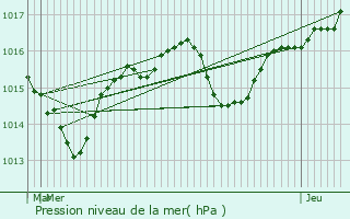 Graphe de la pression atmosphrique prvue pour Le Grand-Lemps