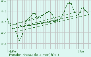 Graphe de la pression atmosphrique prvue pour Vanclans