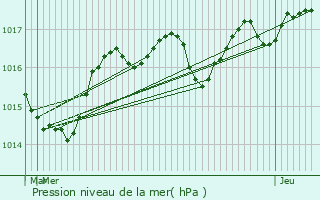 Graphe de la pression atmosphrique prvue pour Le Verneil