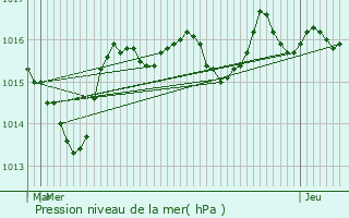 Graphe de la pression atmosphrique prvue pour Coyron