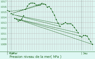 Graphe de la pression atmosphrique prvue pour Bauduen
