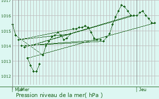 Graphe de la pression atmosphrique prvue pour Is-sur-Tille